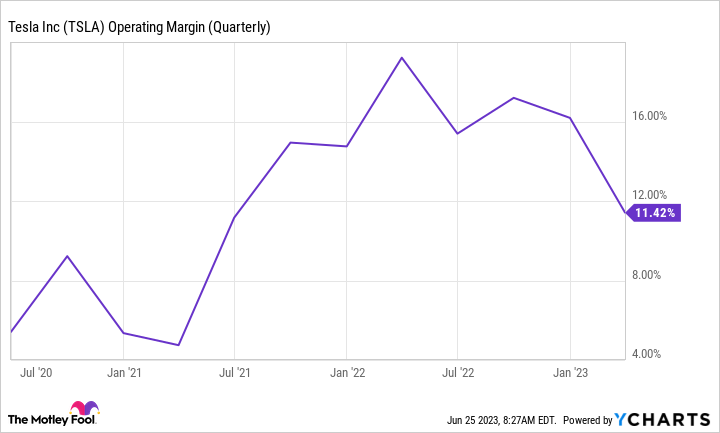 TSLA Operating Margin Chart (Quarterly).