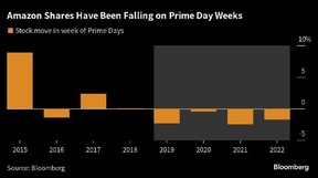 Amazon shares fall on Prime Day